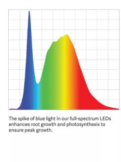Floor Sunlite® Garden -Gardener's Supply Company LED ColorSpectrum grid PDP 14